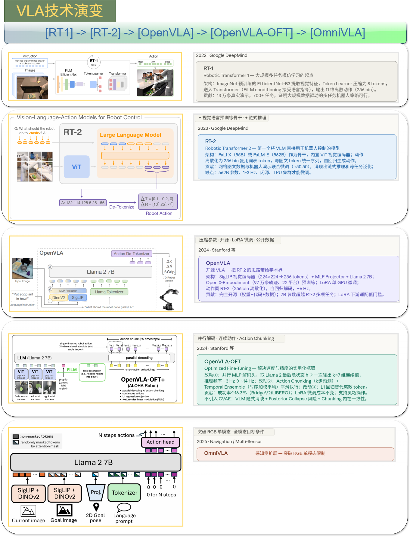 OpenVLA技术演变:从操作任务到多模态导航OmniVLA