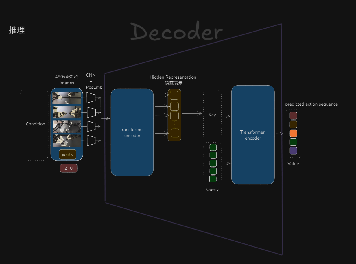 ACT推理阶段结构图