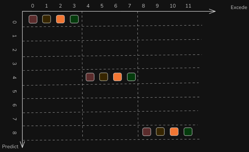 动作分块时间轴示意图