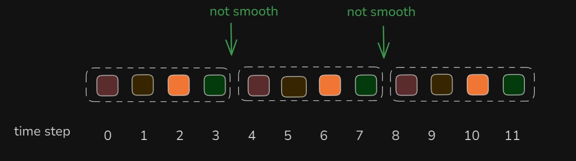 动作平滑问题示意图